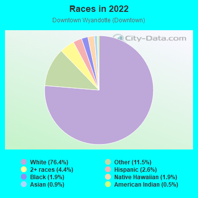 Races in 2022