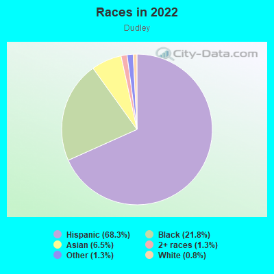 Races in 2022