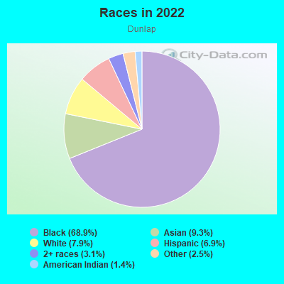 Races in 2022