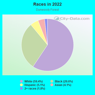 Races in 2022