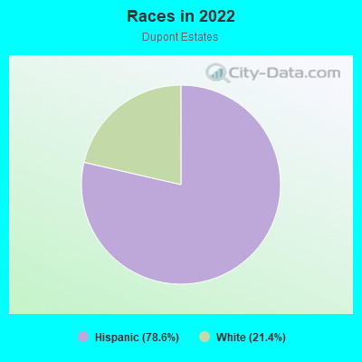 Races in 2022