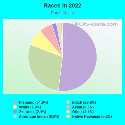 Races in 2022