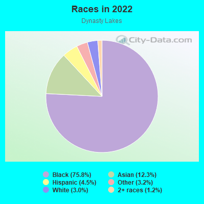 Races in 2022