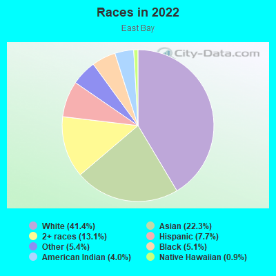 Races in 2022