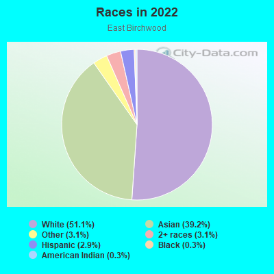 Races in 2022