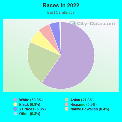 Races in 2022