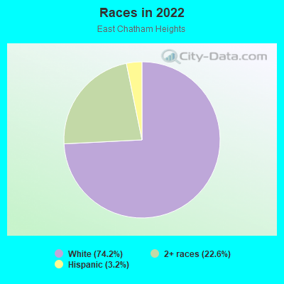 Races in 2022