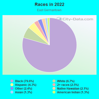 Races in 2022