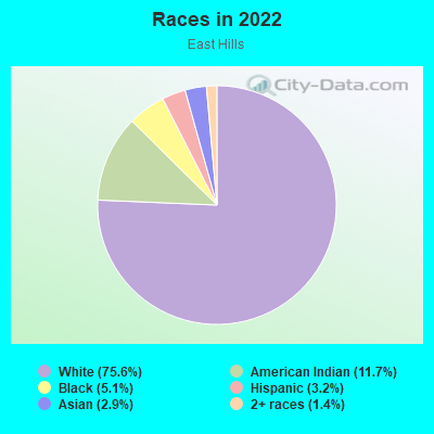 Races in 2022