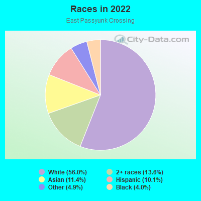 Races in 2022