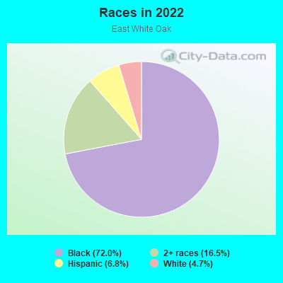 Races in 2022