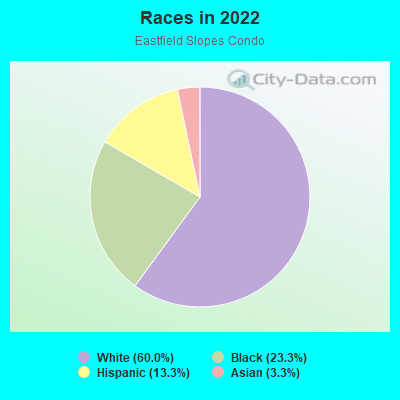 Races in 2022