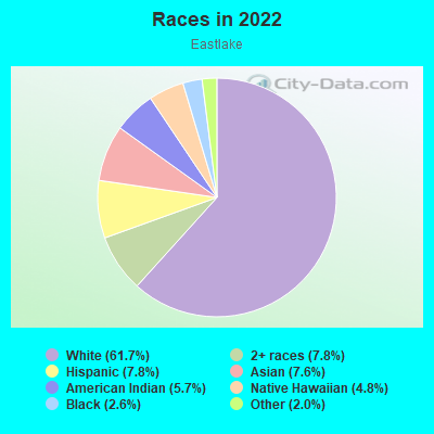 Races in 2022