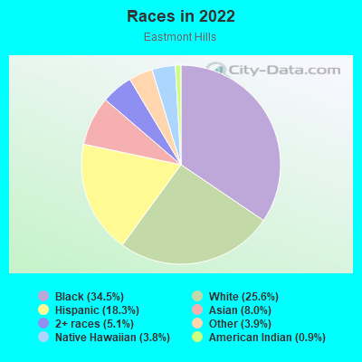 Races in 2022