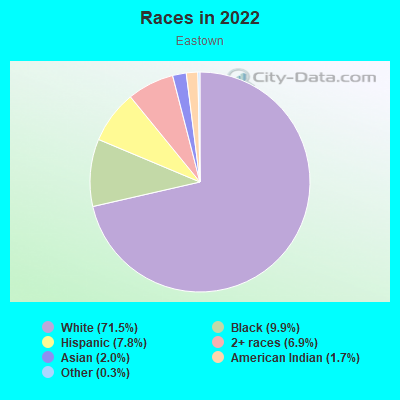 Races in 2022