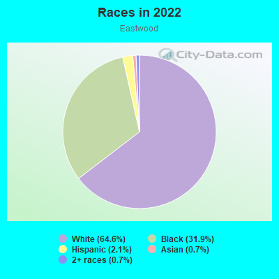 Races in 2022