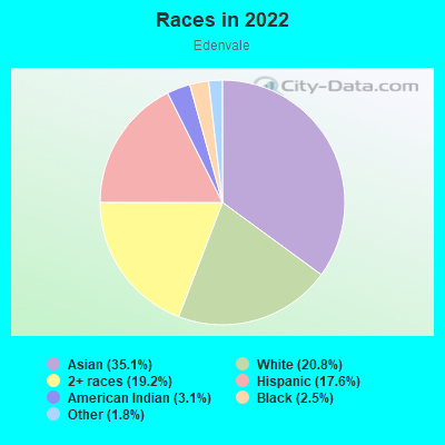 Races in 2022