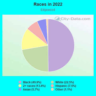 Races in 2022