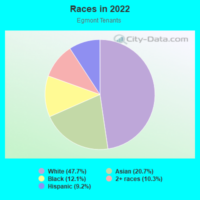 Races in 2022