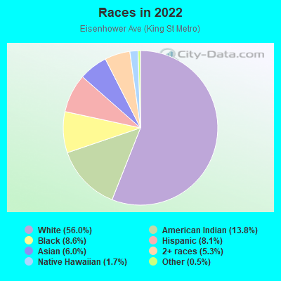 Races in 2022