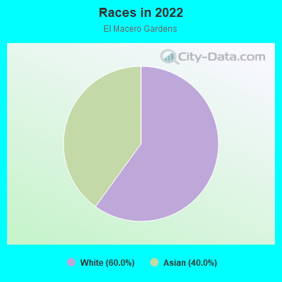 Races in 2022