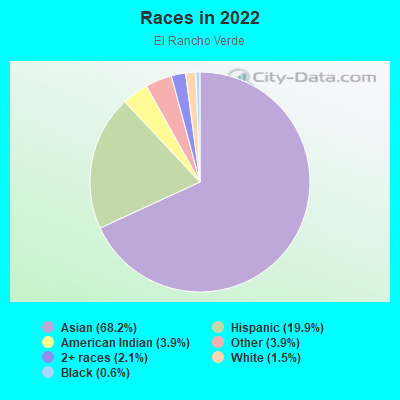 Races in 2022