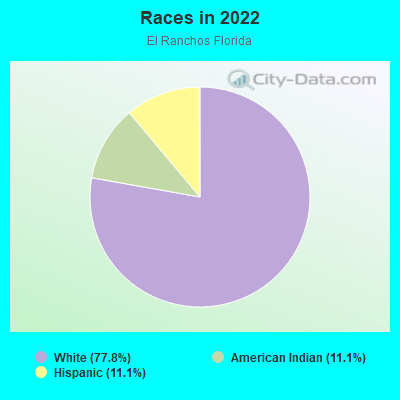 Races in 2022