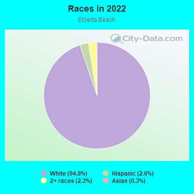 Races in 2022