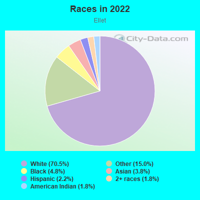 Races in 2022