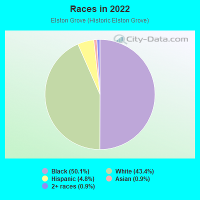 Races in 2022