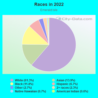 Races in 2022