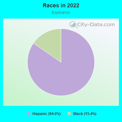 Races in 2022