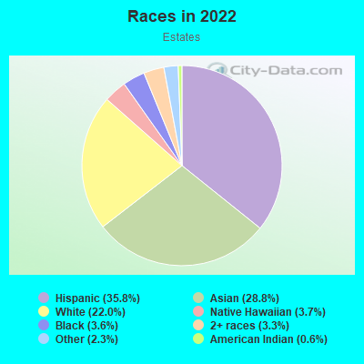 Races in 2022