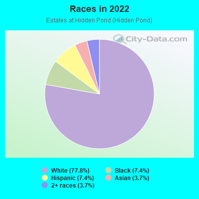 Races in 2022