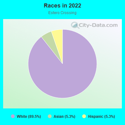 Races in 2022