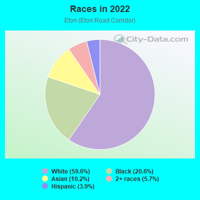 Races in 2022