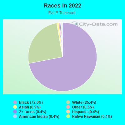 Races in 2022