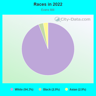 Races in 2022