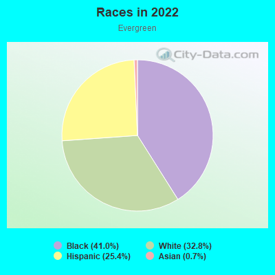 Races in 2022