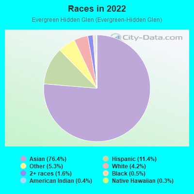 Races in 2022