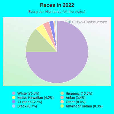 Races in 2022