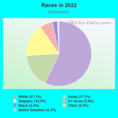 Races in 2022