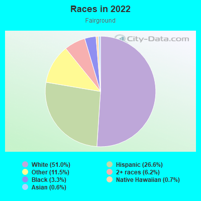 Races in 2022