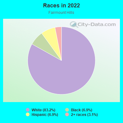 Races in 2022