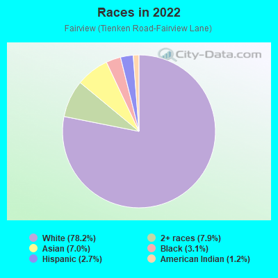 Races in 2022