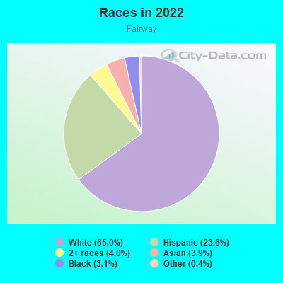 Races in 2022