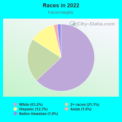 Races in 2022