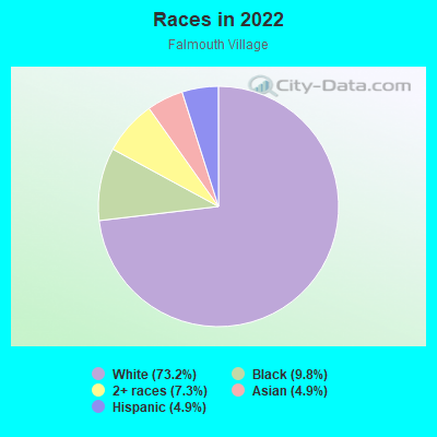 Races in 2022