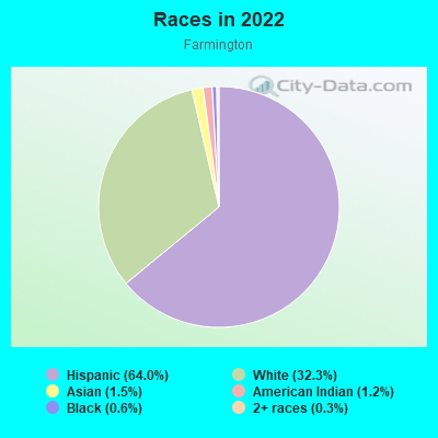 Races in 2022