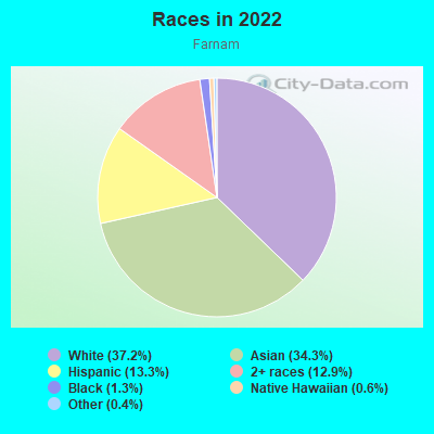 Races in 2022